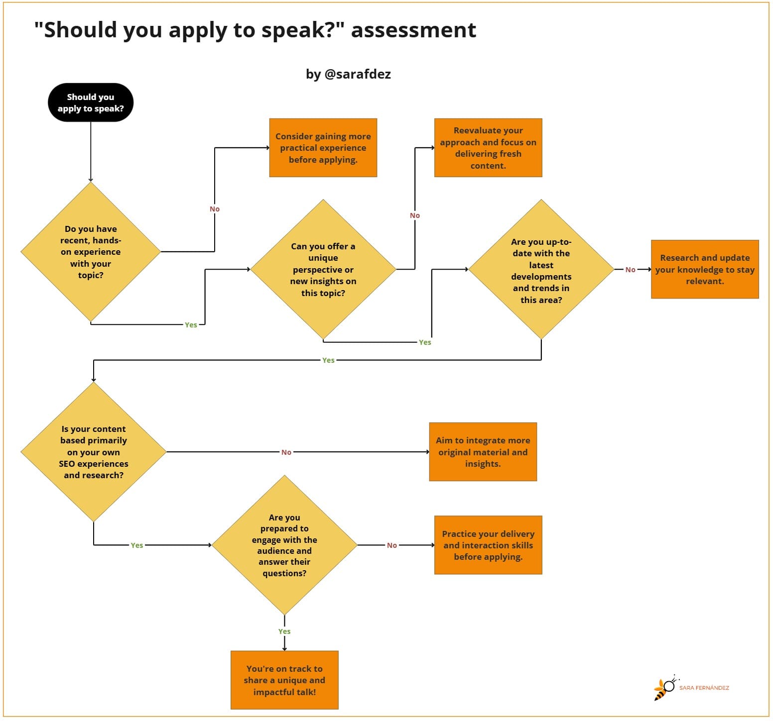 Flowchart titled 'Should you aply to speak?" assessment, guiding aspiring SEO speakers through questions to evaluate their readiness and refine their topic for speaking opportunities.