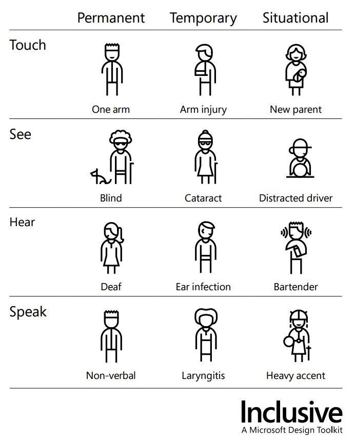 Illustration showing the three types of disability according to Microsoft’s inclusive design model: permanent, temporary, and situational. The graphic explains that anyone can experience limitations at different times, highlighting the importance of designing accessible products for everyone