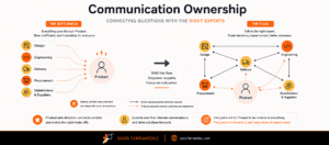 Infographic comparing two communication models in product organizations: a bottleneck model where all conversations flow through Product versus a collaborative model where Design, Engineering, Delivery, Procurement and stakeholders communicate directly while Product provides context, prioritization and strategic alignment.