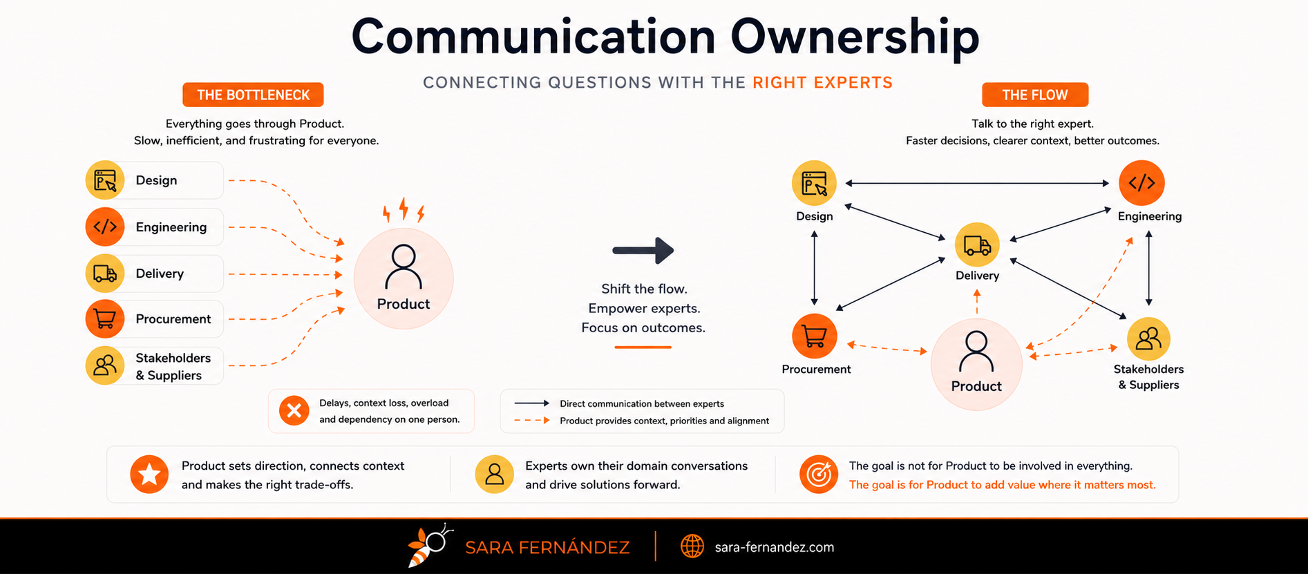 Infographic comparing two communication models in product organizations: a bottleneck model where all conversations flow through Product versus a collaborative model where Design, Engineering, Delivery, Procurement and stakeholders communicate directly while Product provides context, prioritization and strategic alignment.