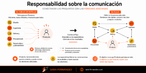 Infografía que compara dos modelos de comunicación en organizaciones de producto: un modelo de cuello de botella en el que todas las conversaciones pasan por Producto frente a un modelo colaborativo en el que Diseño, Ingeniería, Delivery, Procurement y los stakeholders se comunican directamente entre sí, mientras Producto aporta contexto, ayuda a establecer prioridades y garantiza la alineación estratégica.