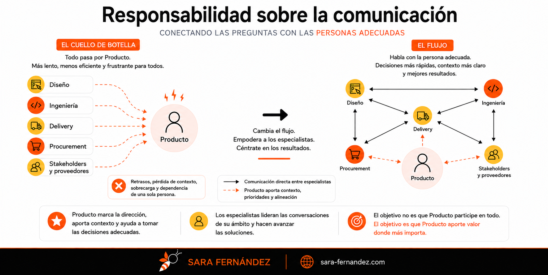 Infografía que compara dos modelos de comunicación en organizaciones de producto: un modelo de cuello de botella en el que todas las conversaciones pasan por Producto frente a un modelo colaborativo en el que Diseño, Ingeniería, Delivery, Procurement y los stakeholders se comunican directamente entre sí, mientras Producto aporta contexto, ayuda a establecer prioridades y garantiza la alineación estratégica.