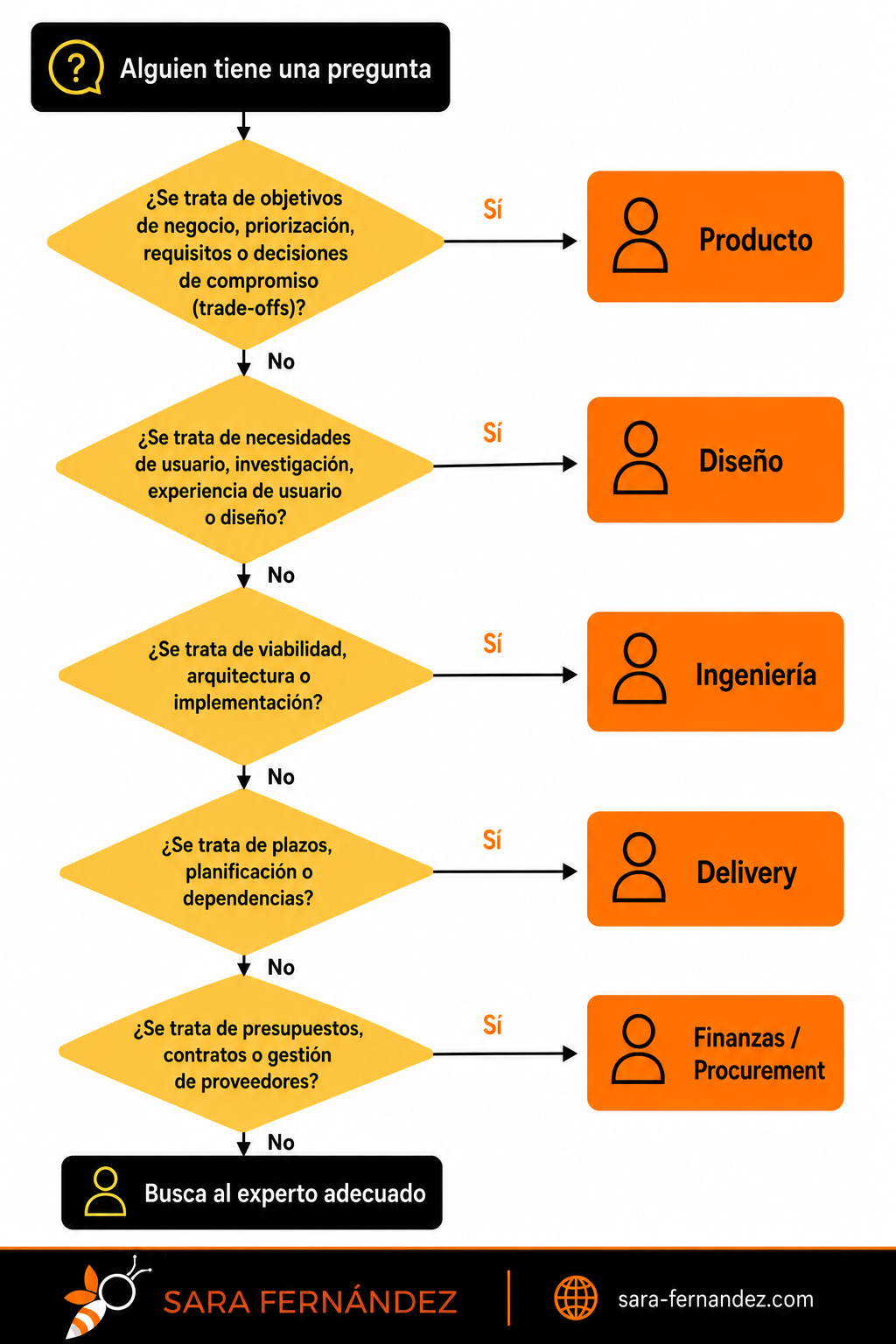 Diagrama de decisión vertical que ayuda a dirigir las preguntas al equipo adecuado. El diagrama comienza con «Alguien tiene una pregunta» y guía al lector a través de cinco preguntas de sí o no: objetivos de negocio y priorización (Producto), necesidades de usuario y experiencia de usuario (Diseño), viabilidad e implementación (Ingeniería), plazos y dependencias (Delivery) y presupuesto, contratos o procesos de procurement (Finanzas / Procurement). Una respuesta afirmativa dirige al equipo correspondiente, mostrado en cajas naranjas a la derecha, mientras que una respuesta negativa conduce a la siguiente pregunta. Si ninguna opción aplica, el flujo termina con «Busca al experto adecuado». El diseño utiliza la identidad visual de Sara Fernández con colores negro, amarillo y naranja, tipografía clara, iconos y un pie de página con el logotipo de una abeja y la web sara-fernandez.com.