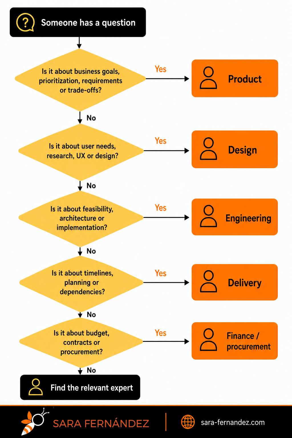 Vertical decision-making flowchart that helps route questions to the right team. The chart starts with “Someone has a question” and guides the reader through five yes/no questions: business goals and prioritization (Product), user needs and UX (Design), feasibility and implementation (Engineering), timelines and dependencies (Delivery), and budget, contracts, or procurement (Finance / Procurement). A “Yes” answer routes to the corresponding team shown in orange boxes on the right; a “No” answer continues to the next question. If none apply, the flow ends with “Find the relevant expert.” The design uses Sara Fernández’s branding with black, yellow, and orange colors, clear typography, icons, and a footer containing a bee logo and the website sara-fernandez.com.