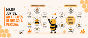 Infografía que compara un modelo de comunicación centralizado con un modelo de colaboración en Product Management, mostrando cómo Product facilita la alineación estratégica mientras Diseño, Ingeniería, Delivery, Compras, Proveedores y Stakeholders se comunican directamente entre sí.
