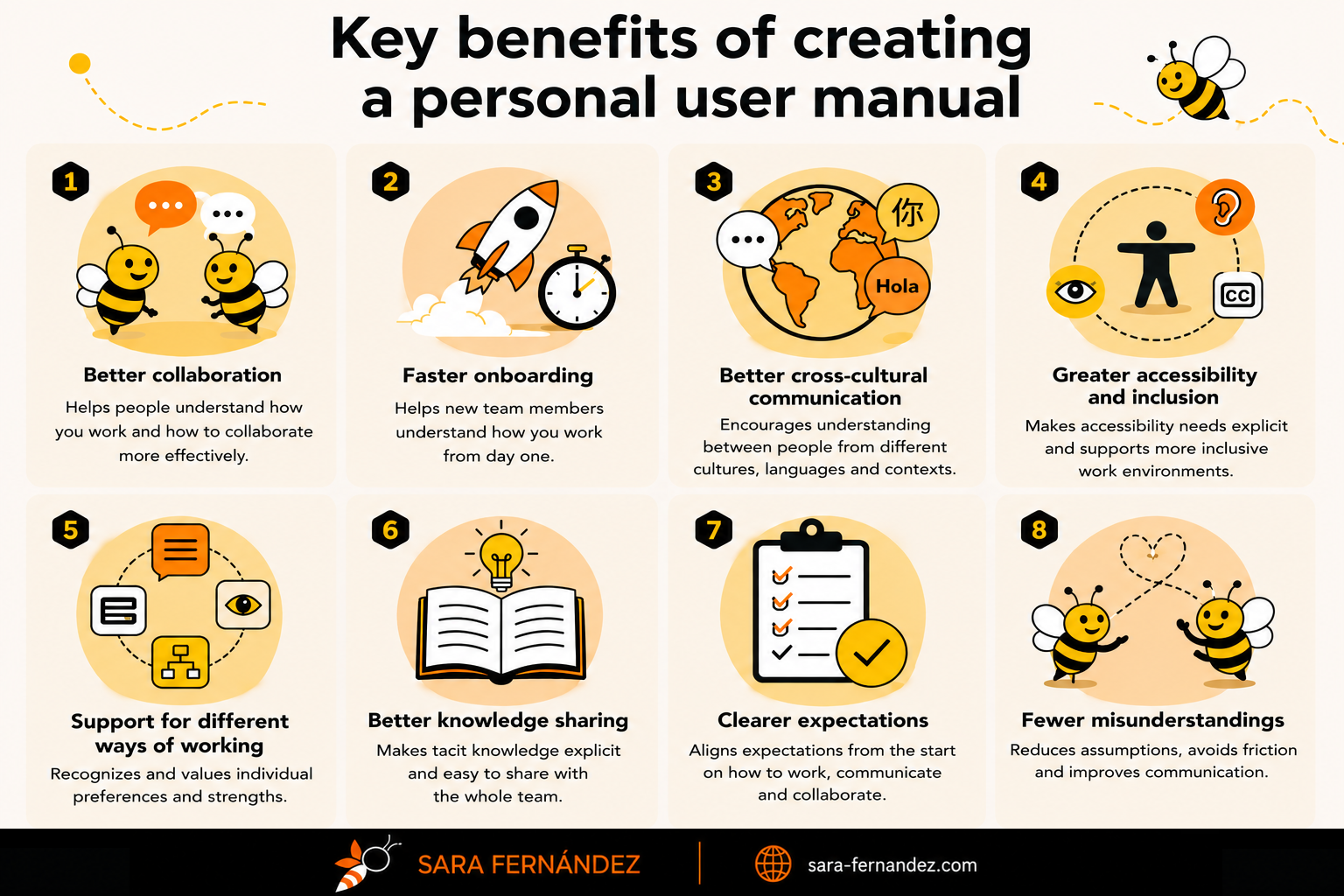 Infographic titled "Key benefits of creating a personal user manual" illustrating eight advantages of using a personal user manual in the workplace: better collaboration, faster onboarding, better cross-cultural communication, greater accessibility and inclusion, support for different ways of working, better knowledge sharing, clearer expectations and fewer misunderstandings. The infographic uses bee-themed illustrations and Sara Fernández's orange, yellow, black and cream branding.