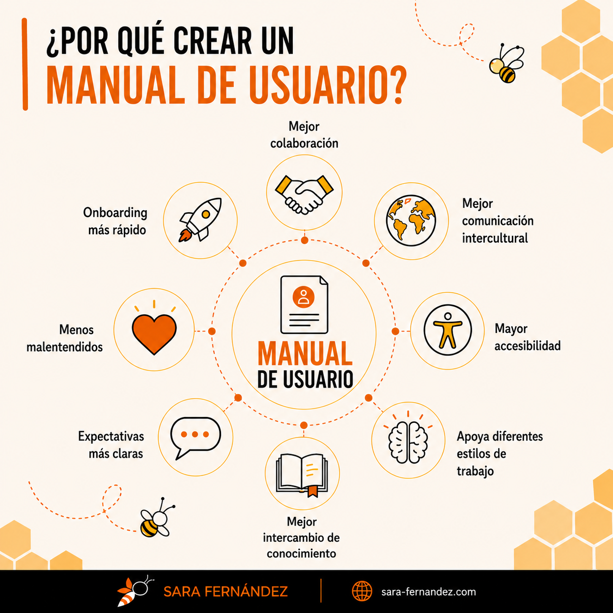 Infografía que ilustra los principales beneficios de crear un manual de usuario personal, entre ellos una mejor colaboración, un onboarding más rápido, una comunicación más eficaz entre diferentes culturas, una mayor accesibilidad, el apoyo a distintos estilos de trabajo, un mejor intercambio de conocimiento, expectativas más claras y menos malentendidos.