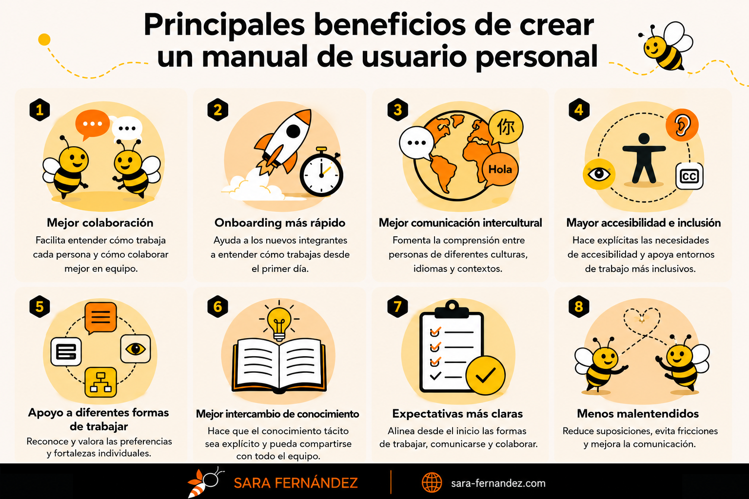 Infografía titulada "Principales beneficios de crear un manual de usuario personal" que ilustra ocho ventajas de utilizar un manual de usuario personal en el entorno laboral: mejor colaboración, onboarding más rápido, mejor comunicación intercultural, mayor accesibilidad e inclusión, apoyo a diferentes formas de trabajar, mejor intercambio de conocimiento, expectativas más claras y menos malentendidos. La infografía utiliza ilustraciones inspiradas en abejas y la identidad visual de Sara Fernández en tonos naranja, amarillo, negro y crema.