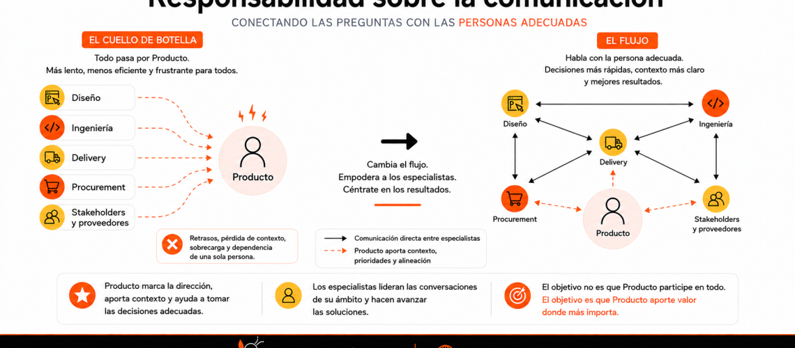 Infografía que compara dos modelos de comunicación en organizaciones de producto: un modelo de cuello de botella en el que todas las conversaciones pasan por Producto frente a un modelo colaborativo en el que Diseño, Ingeniería, Delivery, Procurement y los stakeholders se comunican directamente entre sí, mientras Producto aporta contexto, ayuda a establecer prioridades y garantiza la alineación estratégica.