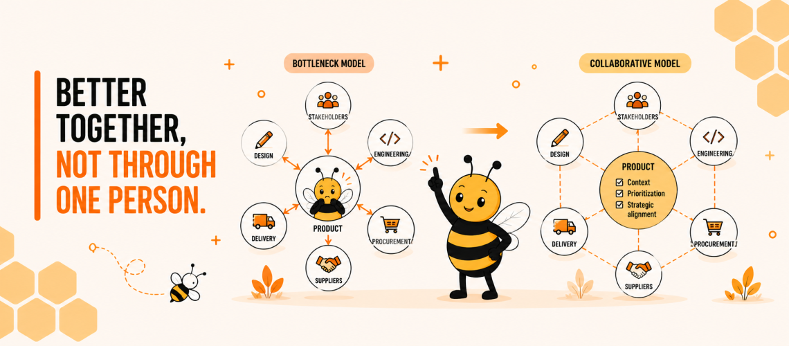 Infographic comparing a bottleneck and collaborative communication model in Product Management, illustrating how Product should enable strategic alignment while Design, Engineering, Delivery, Procurement, Suppliers and Stakeholders communicate directly.