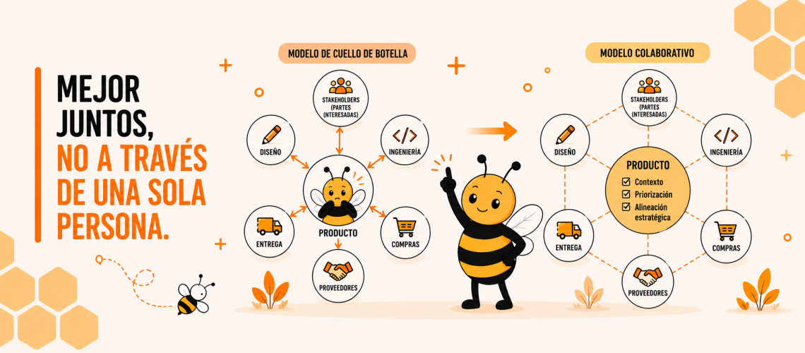 Infografía que compara un modelo de comunicación centralizado con un modelo de colaboración en Product Management, mostrando cómo Product facilita la alineación estratégica mientras Diseño, Ingeniería, Delivery, Compras, Proveedores y Stakeholders se comunican directamente entre sí.
